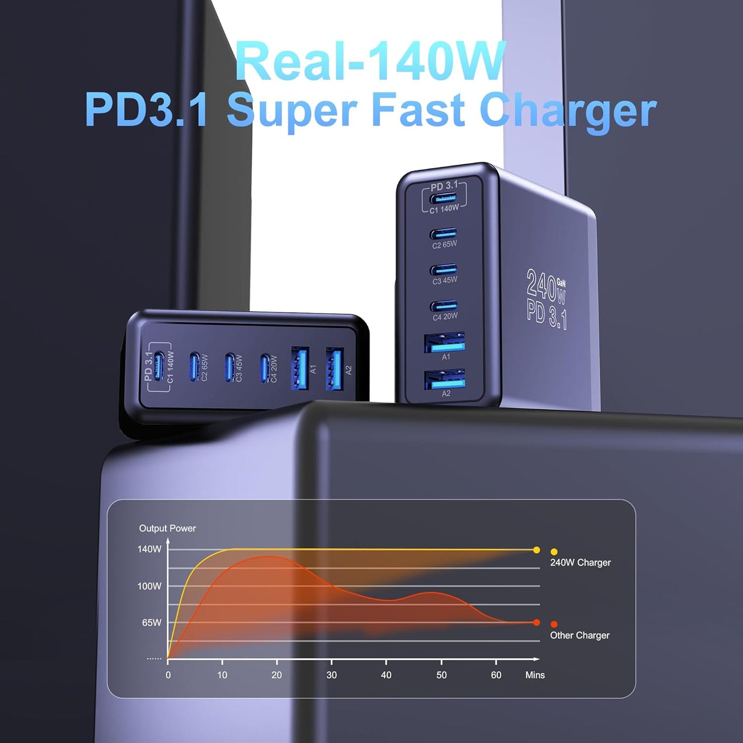 240W USB C Charger, 140W Laptop Fast Charger, PD3.1 PPS 6-Port USB Type C Wall Charger, Advanced GaN Power Adapter, for MacBook Pro 16'', iPhone 16 Series, iPad Pro, Galaxy, Pixel, and More