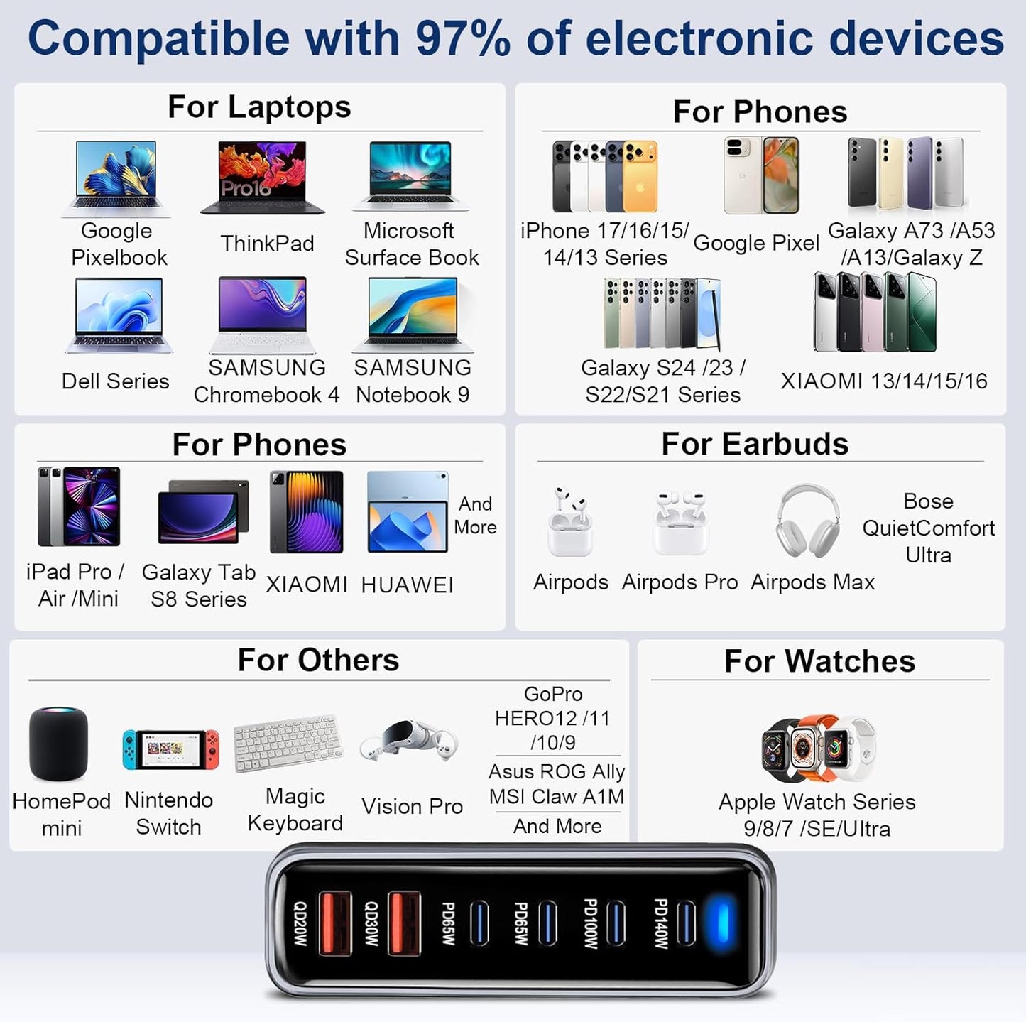 420W USB C Fast Charger Block, 6 Port USB Charging Station, GaN Ⅲ Pro 140W PD PPS Port Fast Charging Station for Multiple Devices,Laptop Wall Charger Compatible with iPhone 17/iPad/MacBook etc