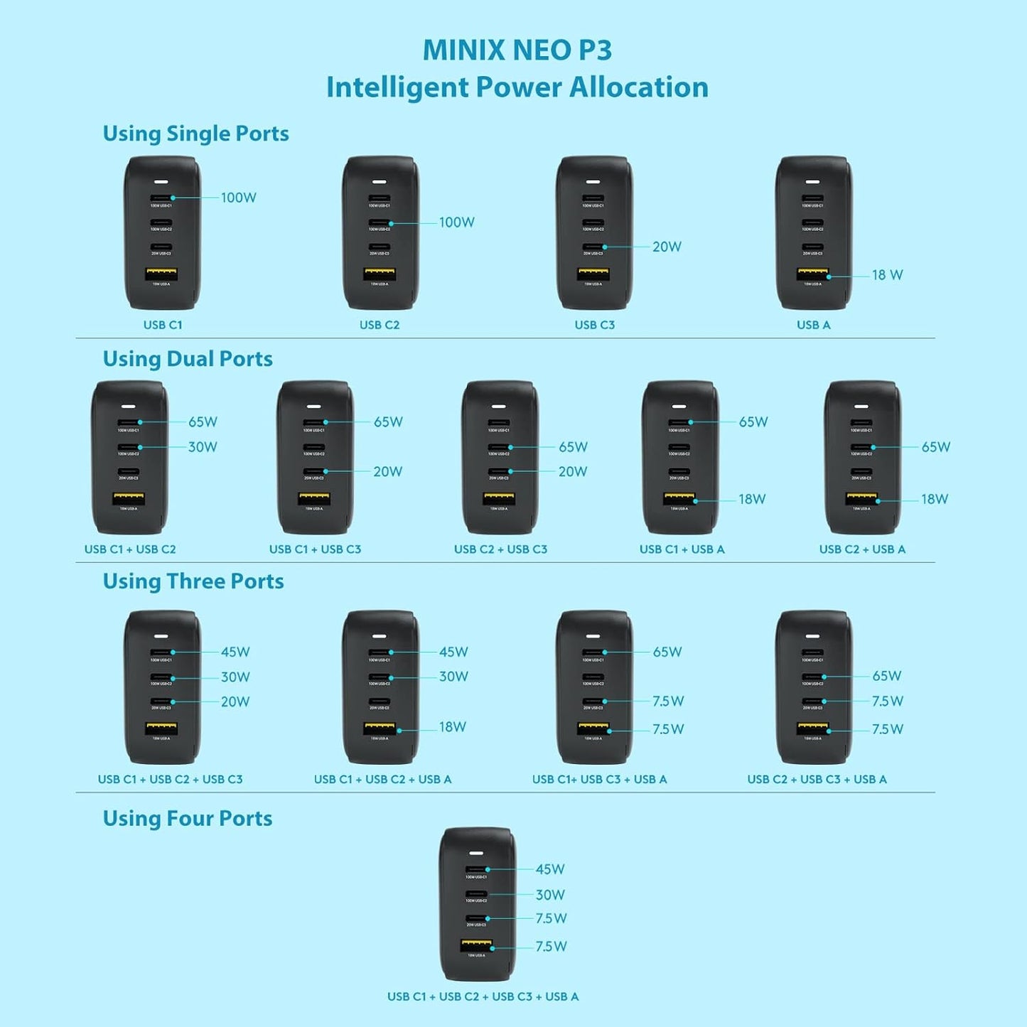MINIX NEO P3 100W Turbo 4-Ports GaN Wall Charger, 3 x USB-C Port Fast Charging Adapter(Max 100W/20W), 1 USB-A (Max 18W). Compatible with MacBook Pro Air, iPad Pro, iPhone 17/16 Pro Max,Galaxy S23