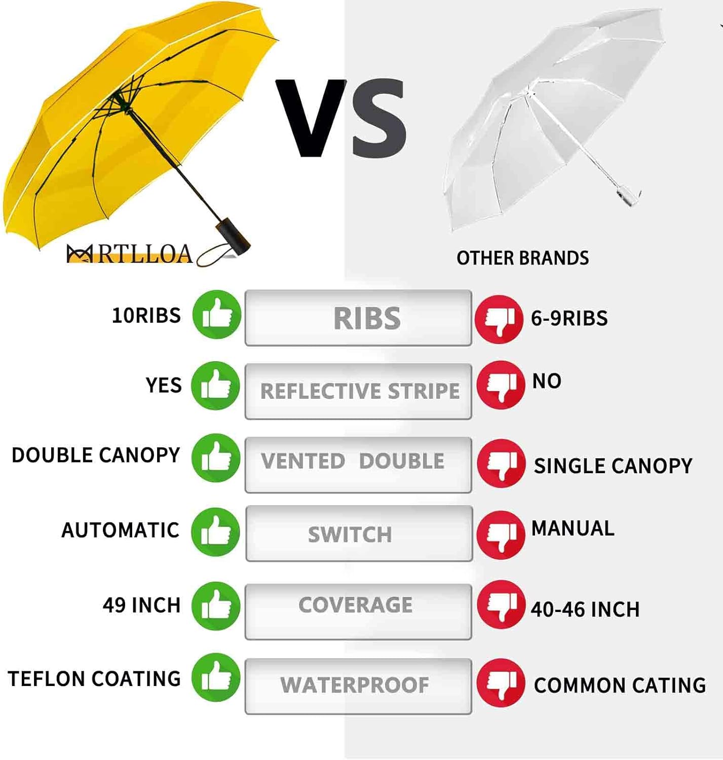 MRTLLOA 42/49 Inch Compact Windproof Travel Umbrella for Rain, Lightweight, Portable, Automatic, Strong, Waterproof Folding Umbrellas for Women, Men and Teenagers