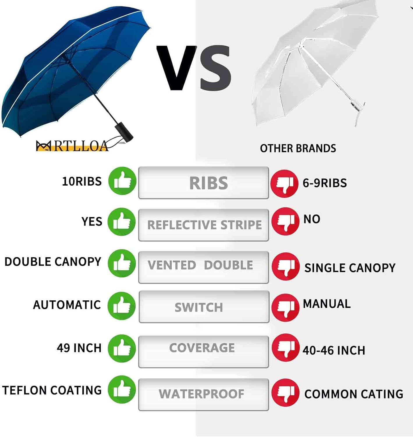 MRTLLOA 42/49 Inch Compact Windproof Travel Umbrella for Rain, Lightweight, Portable, Automatic, Strong, Waterproof Folding Umbrellas for Women, Men and Teenagers