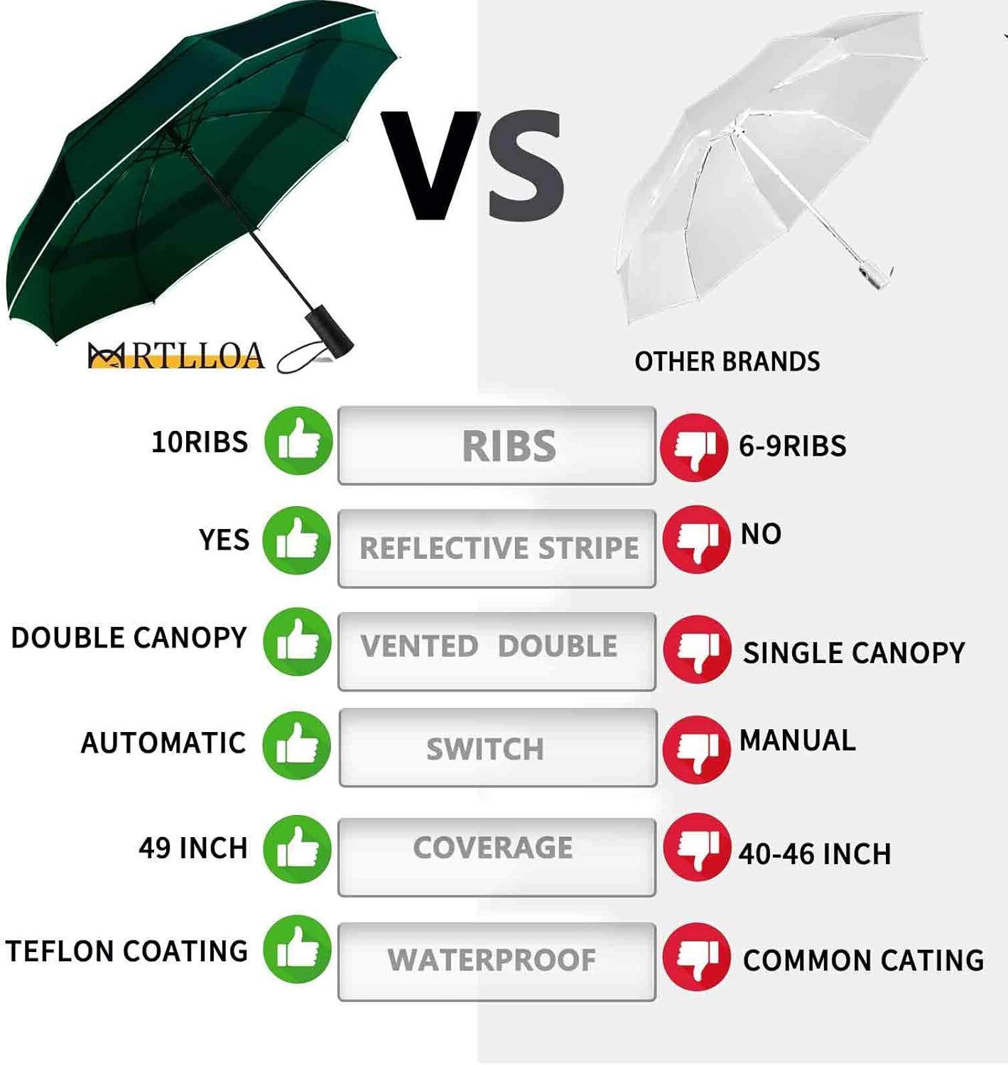 MRTLLOA 42/49 Inch Compact Windproof Travel Umbrella for Rain, Lightweight, Portable, Automatic, Strong, Waterproof Folding Umbrellas for Women, Men and Teenagers