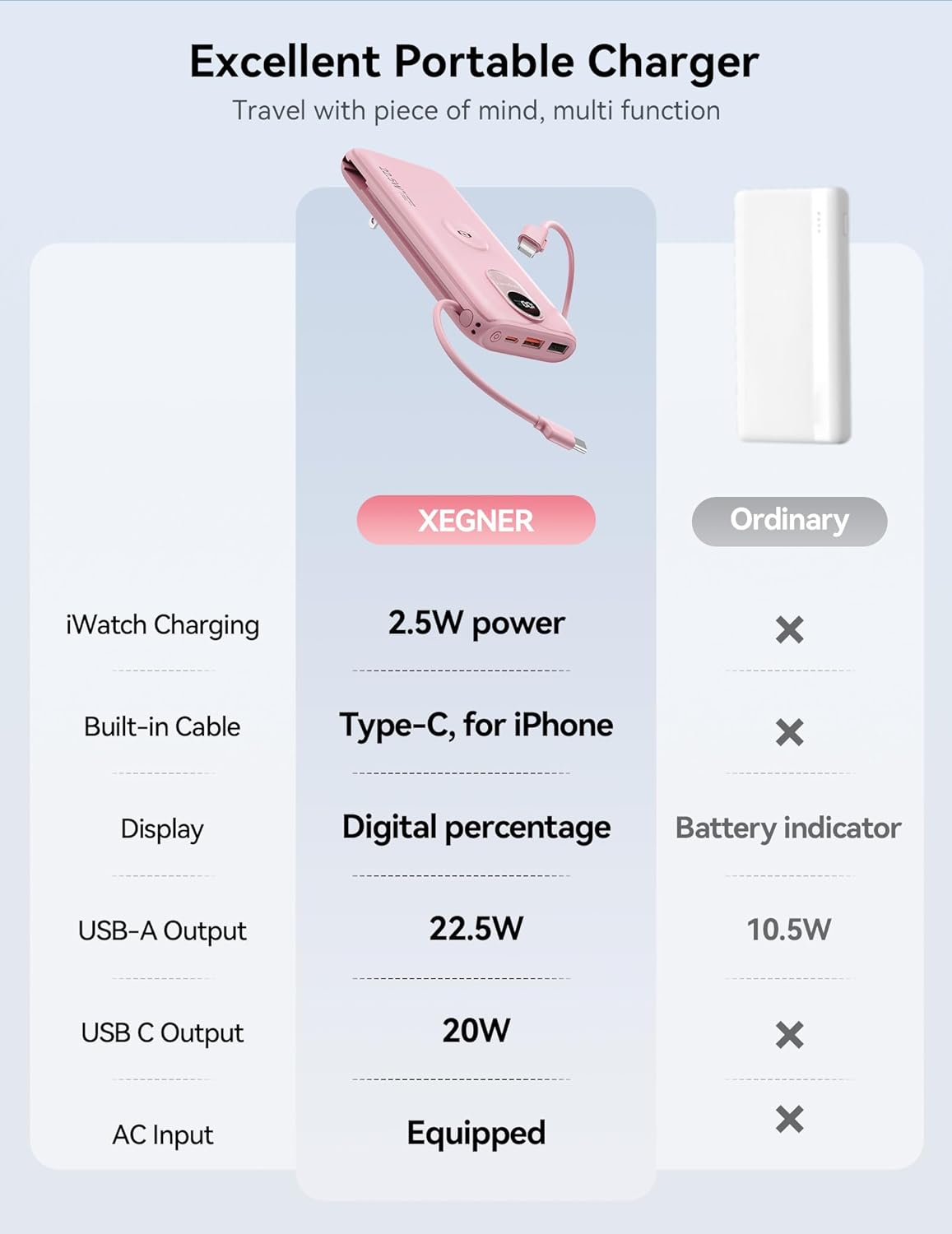 Portable Charger, 10000mAh 22.5W Fast Charging Power Bank with Built in Cable & Wall Plug, Travel Essential Battery Pack with LED Display, External Charger for iPhone, iWatch 11/10/9/8/Ultra/SE Pink