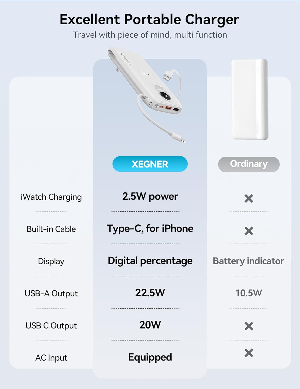 Portable Charger, 10000mAh 22.5W Fast Charging Power Bank with Built in Cable & Wall Plug, Travel Essential Battery Pack with LED Display, External Charger for iPhone, iWatch 11/10/9/8/Ultra/SE White