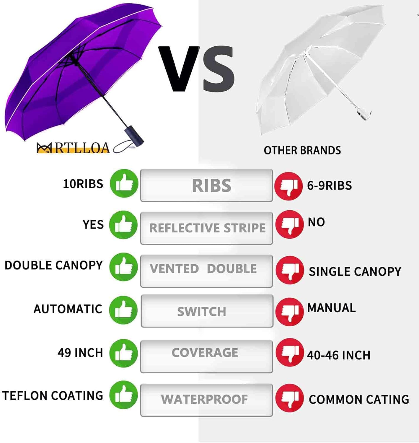 MRTLLOA 42/49 Inch Compact Windproof Travel Umbrella for Rain, Lightweight, Portable, Automatic, Strong, Waterproof Folding Umbrellas for Women, Men and Teenagers