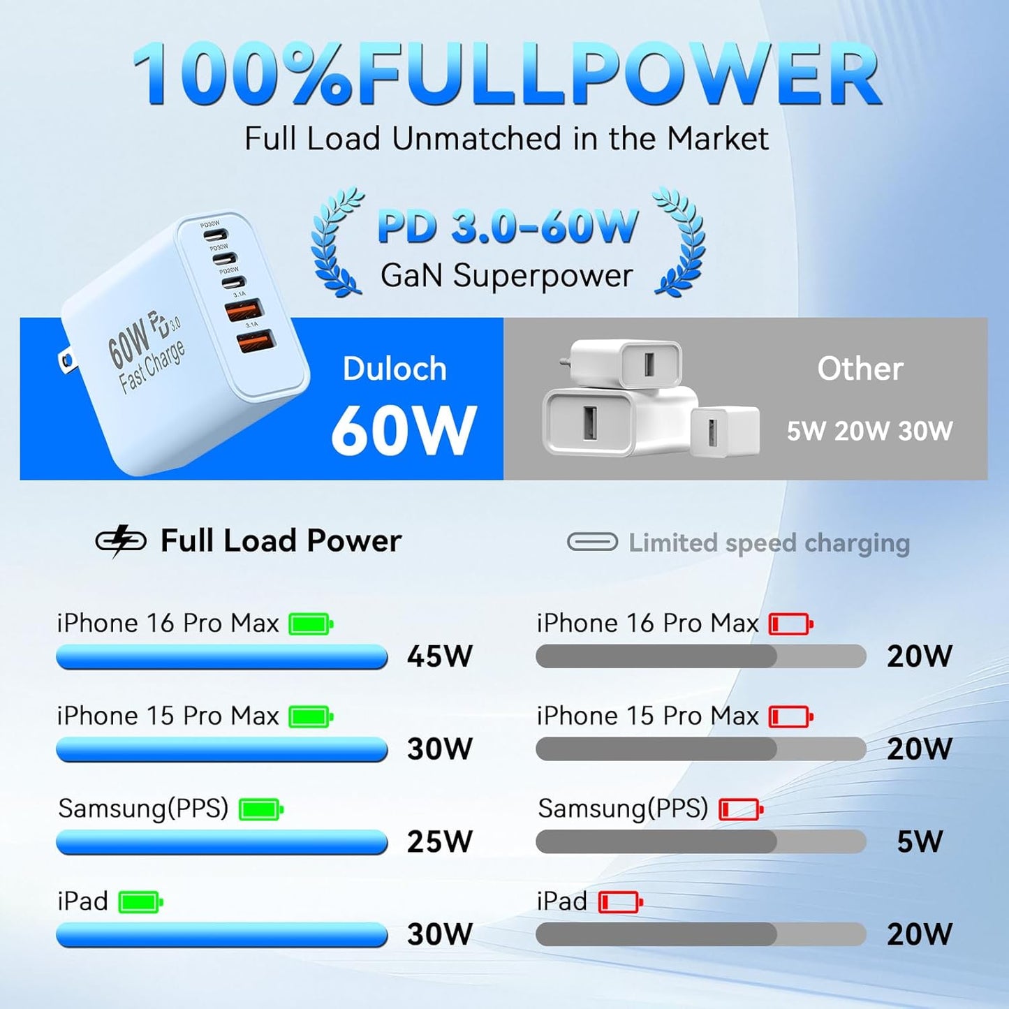 USB C Fast Charger Block, 60W 5-Port USB C Wall Charging Blocks, Type C Chargers Fast Charging Brick, 3USB C+2USB A PD&QC3.0 Multiport Charger Plug for Phone 16/15/14/13 Pro Max, White+Blue