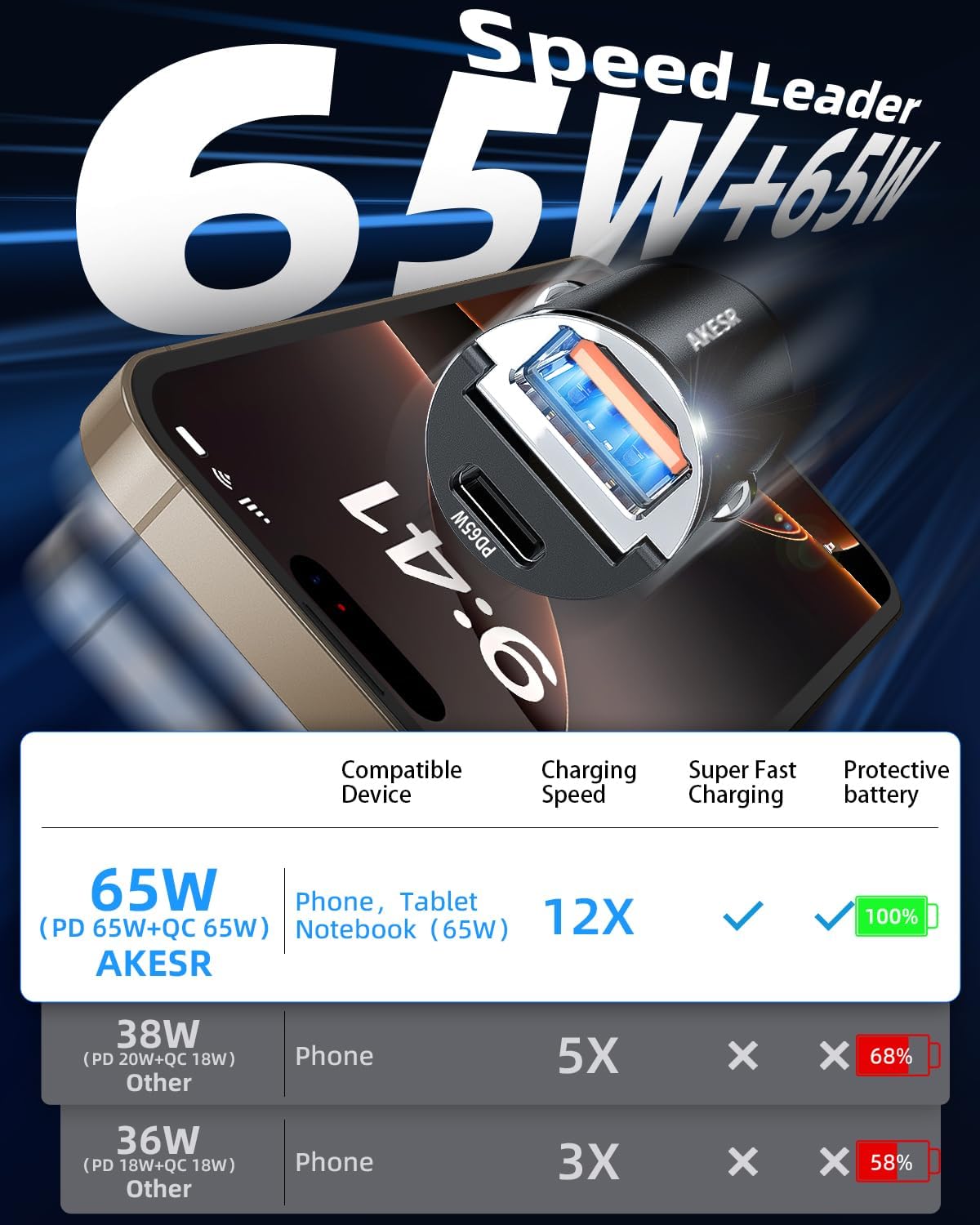 65W USB C Car Charger Fast Charging，12V USB Outlet Accesorios para Carro，Compact Cigarette Lighter Adapter，Car Phone Charger for iPhone/17/16/15/14/13 Samsung S25 S24 S23Google Android