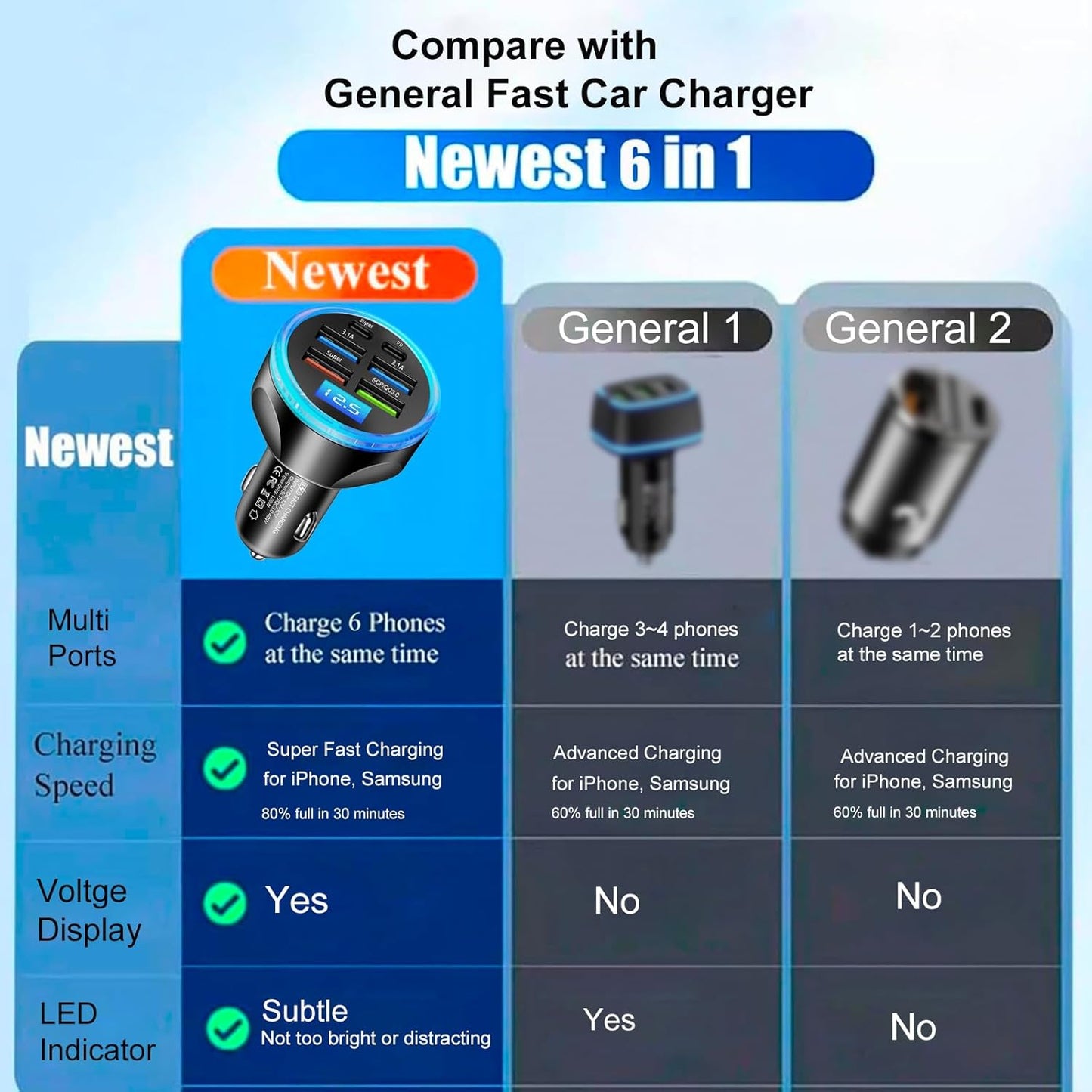 Full PD 30W Multi Port USB C Car Charger Adapter 6 in 1 with Voltage Display, PD4.0/QC4.0/PPS/AFC Super Fast Charging Cigarette Lighter Adapter with Volt Meter for MacBook iPhone Galaxy Android Phones