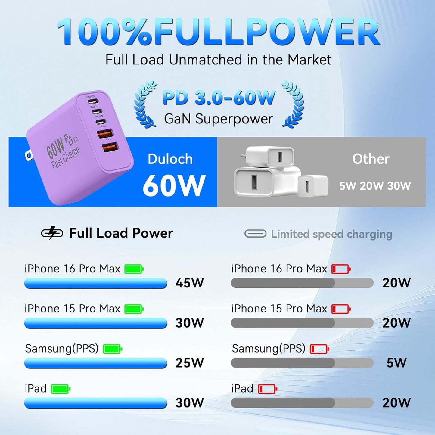 USB C Fast Charger Block, 60W 5-Port USB C Wall Charging Blocks, Type C Chargers Fast Charging Brick, 3USB C+2USB A PD&QC3.0 Multiport Charger Plug for Phone 16/15/14/13 Pro Max, White+Purple