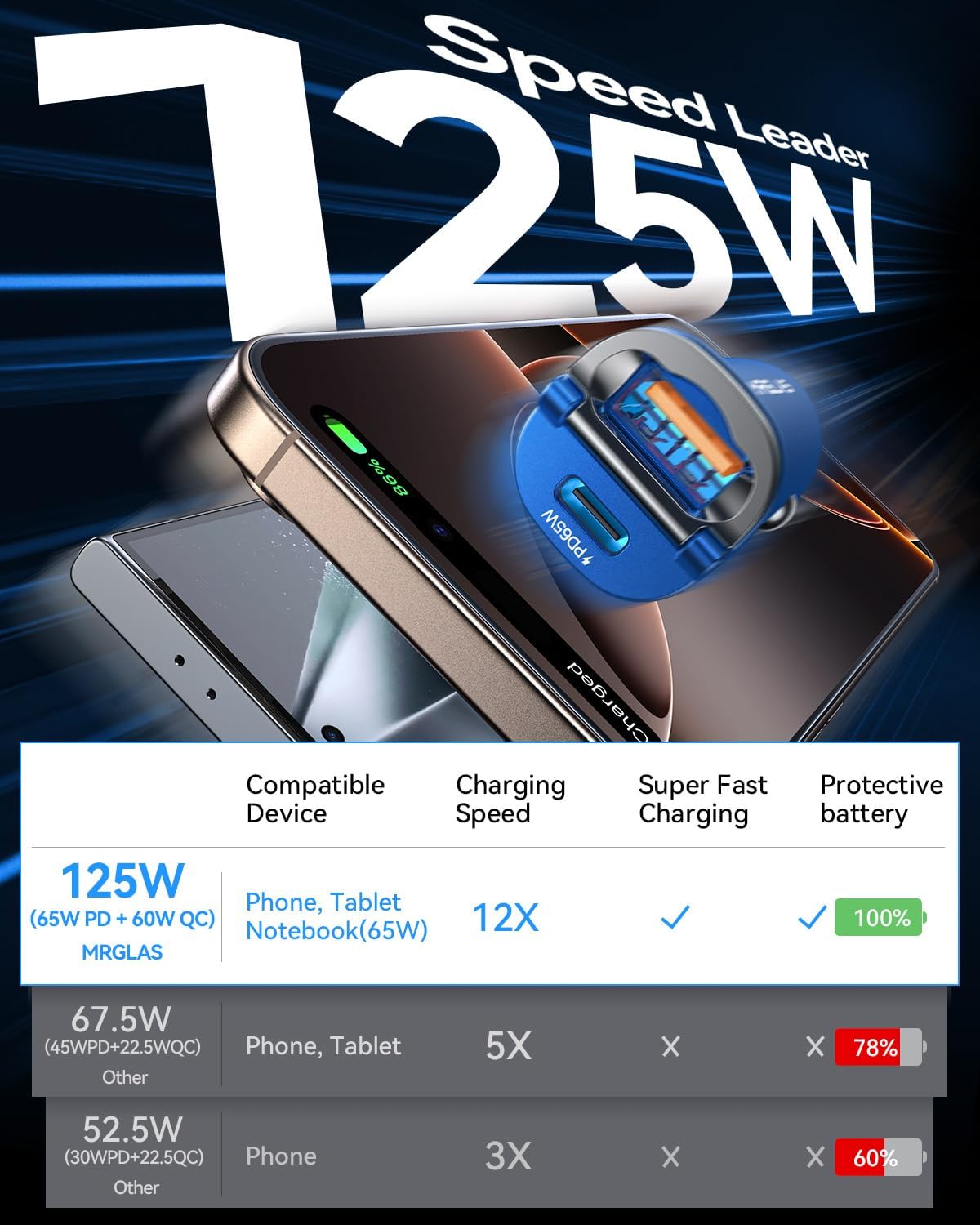 【Upgraded】 125W USB C Car Charger Super Fast Charging for iPhone 16, [PD65W & QC60W][All Metal] MRGLAS Cigarette Lighter Car Charger,Dual Port for iPhone 16 15 Pro iPad Samsung S25 S24 MacBook-Blue
