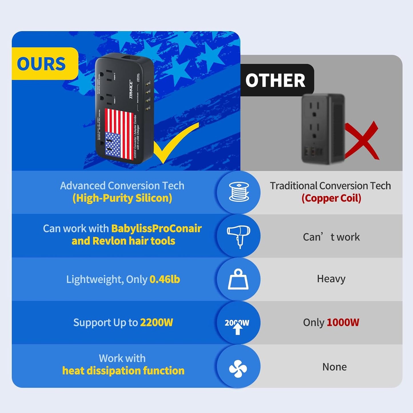 2200W Voltage Converter US to Europe, 220V to 110V Converter for European Travel for Hair Dryer Straightener Curling Iron with 3 AC Outlets and 4 USB Ports Power Converter Adapter Combo