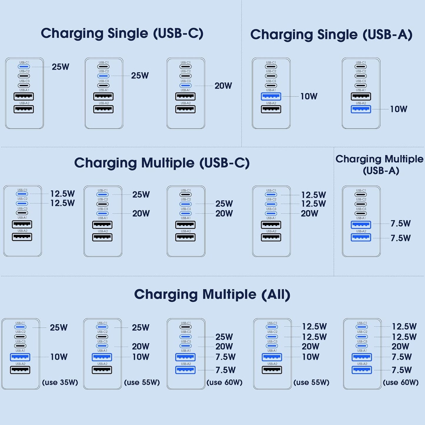 USB C Charger Block, 5 in 1 Single 25W Max iPhone Charger, PD 3.0 60W Charging Blocks, QC 2A USB Wall Charger for iPhone 17 16 15 14 13 12 Pro Max, iPad, iPod, Samsung, AirPods Pro, Apple Watch Series