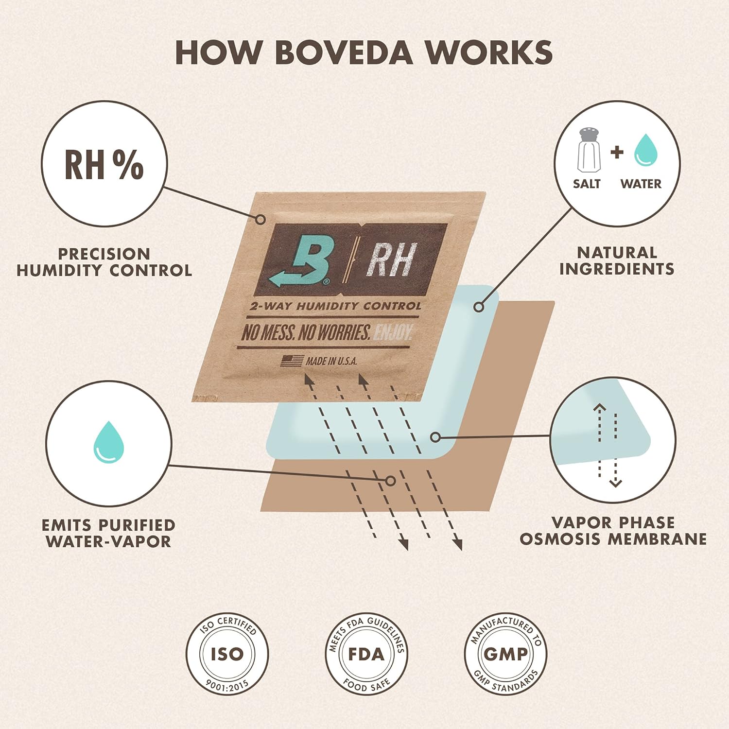 Boveda 58% Two-Way Humidity Control Pack For Storing 1 lb – Size 67 – Single – Moisture Absorber
